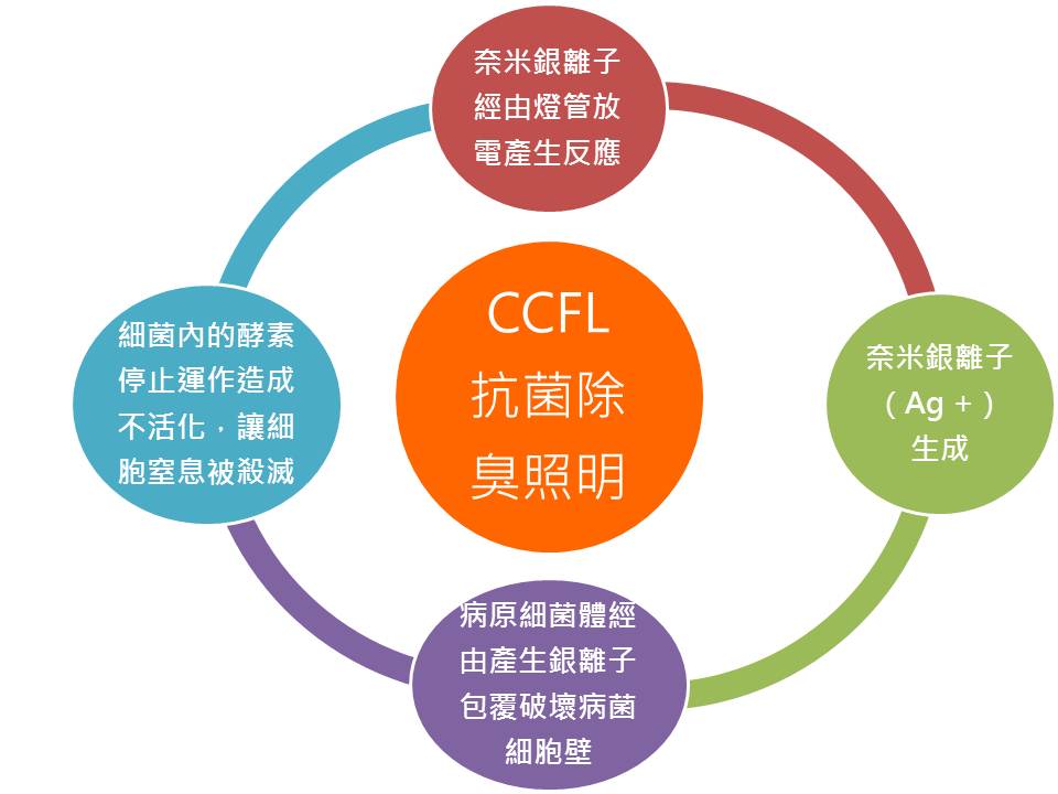 CCFL photocatalyst bulb